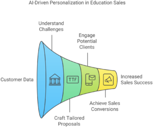 AI-driven strategies for education sales teams